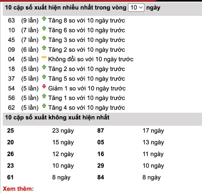 Phương pháp sử dụng các số lô đề xuất hiện nhiều lần